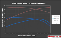 Magnum TVS2650 Supercharger System 5.7L | 19-21 Tundra