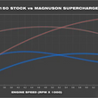 TVS2650 Supercharger System (V8 Coyote) | 2021+ F150
