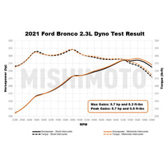 High Performance Intercooler (Stock Location) | 2021+ Bronco